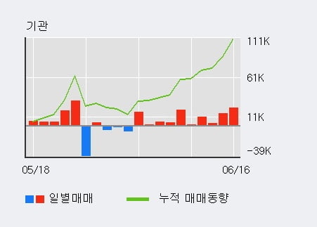 '씨앤씨인터내셔널' 52주 신고가 경신, 전일 기관 대량 순매수