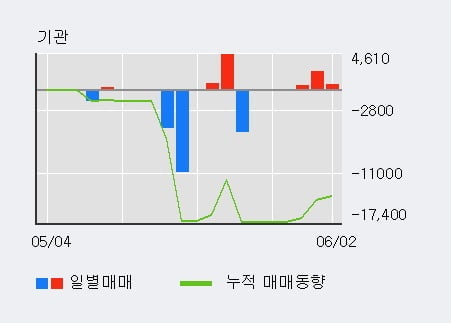 '엑스게이트' 52주 신고가 경신, 기관 3일 연속 순매수(3,492주)