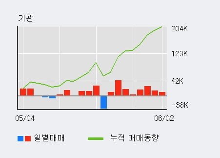 '진시스템' 52주 신고가 경신, 최근 5일간 외국인 대량 순매도