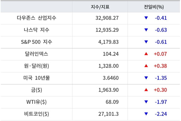 뉴욕증시, 부채한도 표결 앞두고 일제 하락 ‘엔비디아 5.68%↓’…유가·비트코인 하락 [출근전 꼭 글로벌브리핑]