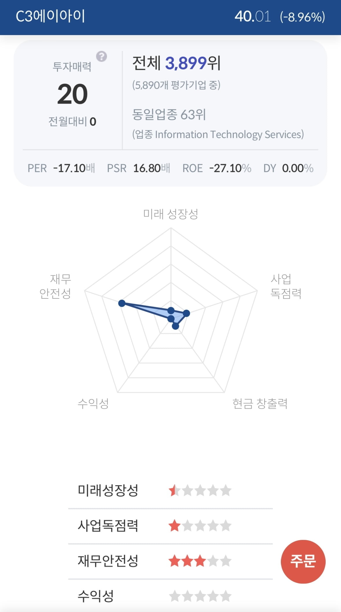 [서학개미 핫픽] C3.ai, 기대 밑돈 실적 전망에 시간외 22%↓