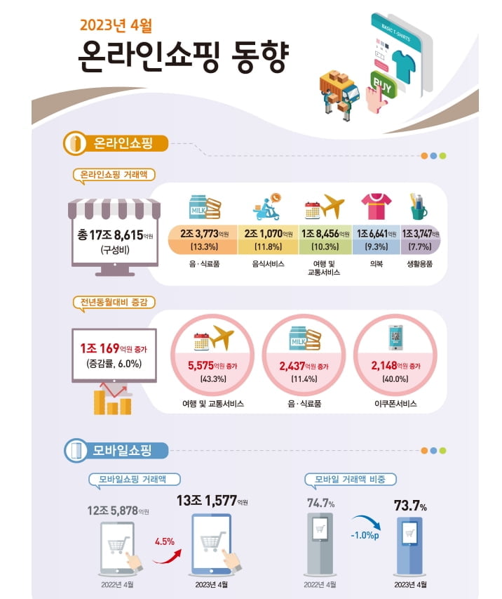 '엔데믹'에 여행 온라인 쇼핑 43%↑...배달음식 주문은 줄어