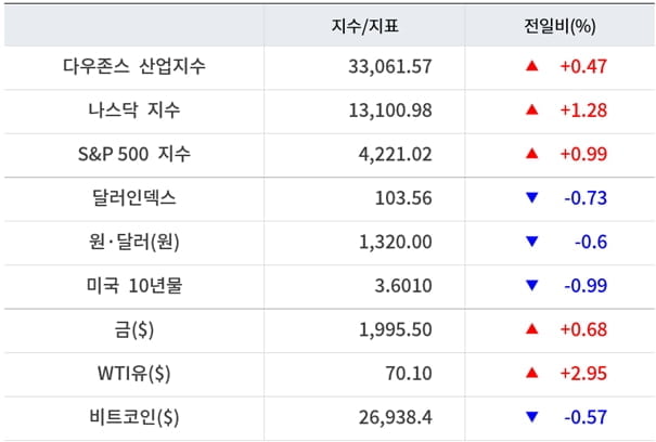 뉴욕증시, 부채한도 하원통과에 일제 상승 ‘엔비디아 5.12%↑’…유가 상승·비트코인 하락 [출근전 꼭 글로벌브리핑]