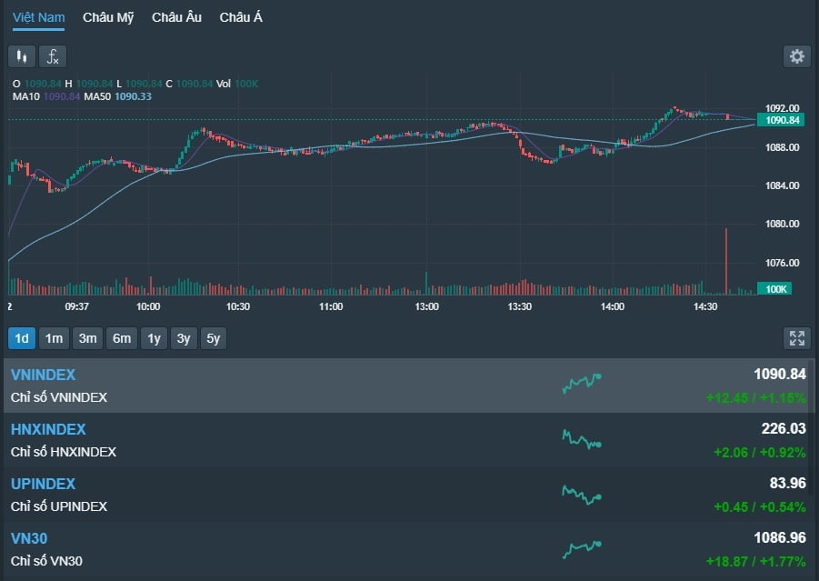  VN지수 12.45p(1.15%) 상승 1,090.84 '은행주 급등에 지수 4개월 만에 최고점 경신' [KVINA]