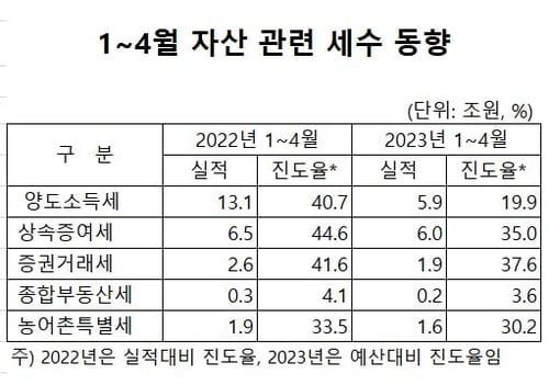 '세수 펑크' 주범은…주식 등 자산세 '급감'