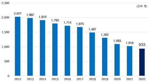 보행 교통사고 사망자, 1천명대 이하 진입…통계 산출 이후 처음