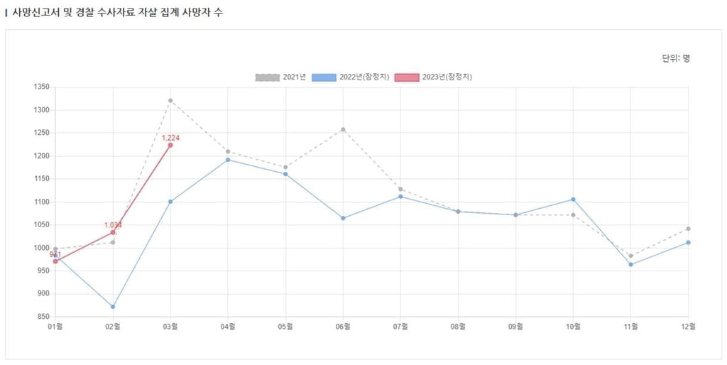 올 1분기, '극단 선택자' 10% 급증했다