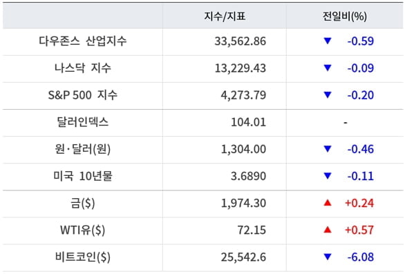 뉴욕증시, 부채한도 유동성 우려에 일제 하락 ‘테슬라 1.7%↑’…유가 상승·비트코인 급락 [출근전 꼭 글로벌브리핑]