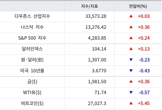 뉴욕증시, FOMC 대기하며 숨고르기 ‘코인베이스 12%↓’…유가 하락·비트코인 급등 [출근전 꼭 글로벌브리핑]