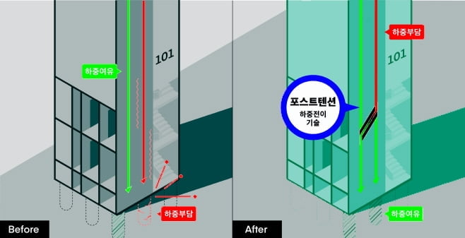 DL이앤씨, 수직증축 리모델링 안전문제 해결…'포스트텐션' 개발