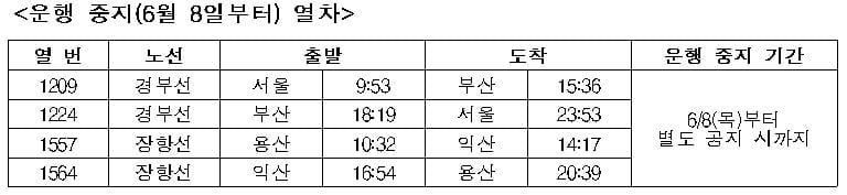 철도노조 8일부터 태업 예고…무궁화호 4편 운행 중지