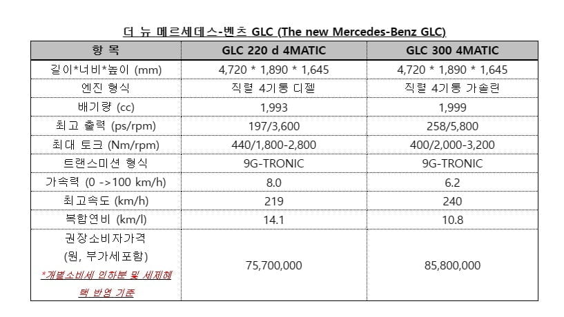 벤츠, 3세대 ‘더 뉴 GLC’ 사전 계약 돌입