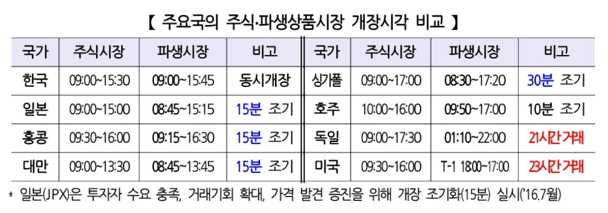 7월말부터 파생상품시장 15분 일찍 개장…"국제적 정합성 제고"