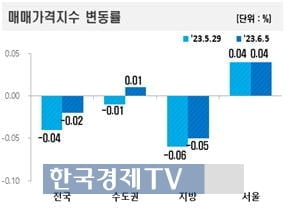 서울 이어 수도권 아파트값도 17개월 만에 상승