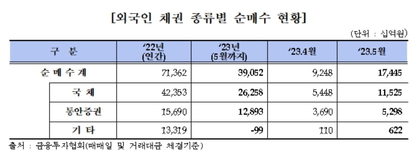 5월 외국인, 국내 채권 '폭풍매수'…"17.4조원 순매수"