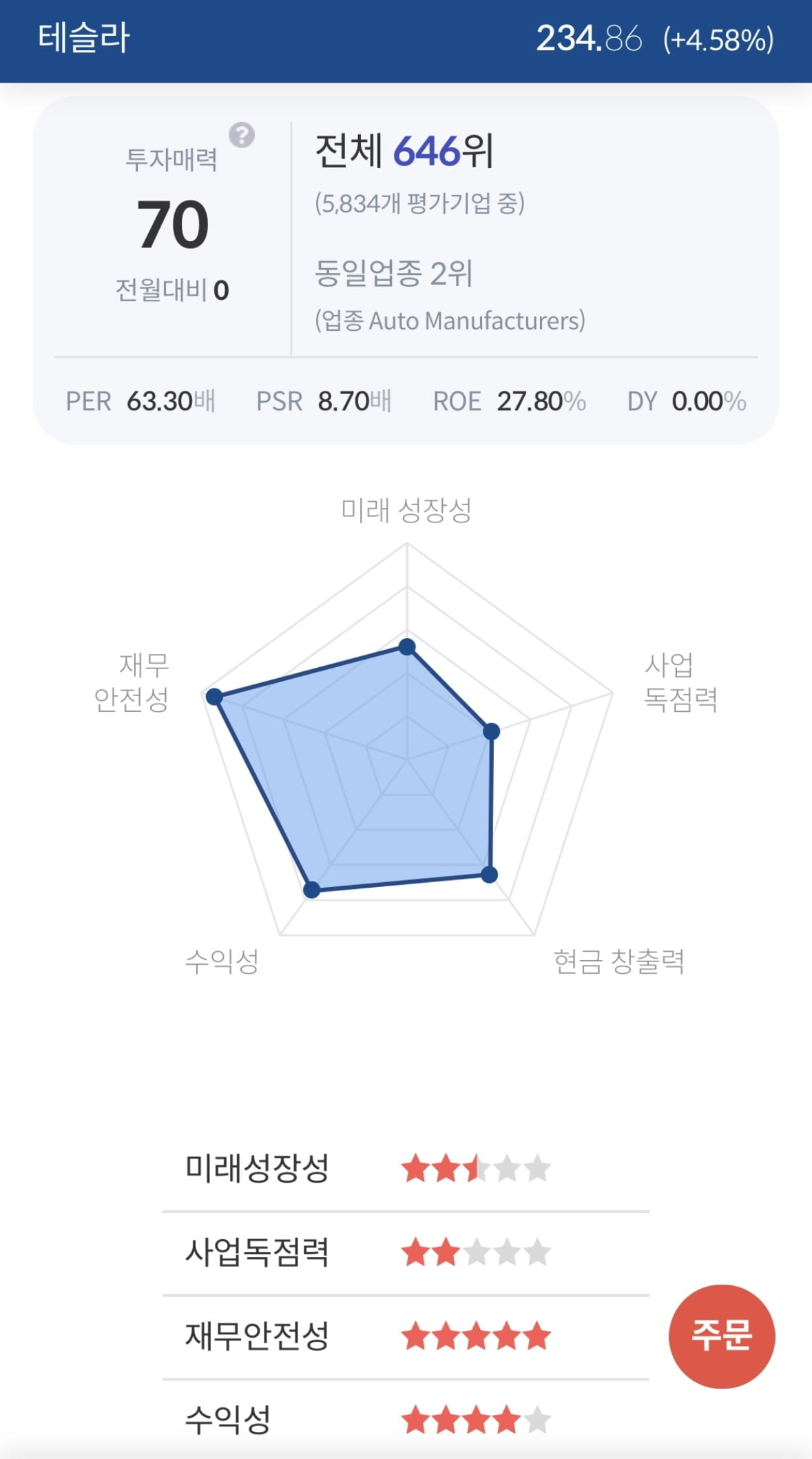 [서학개미 핫픽] 테슬라, GM에 충전소 개방 소식에 시간외 5%↑