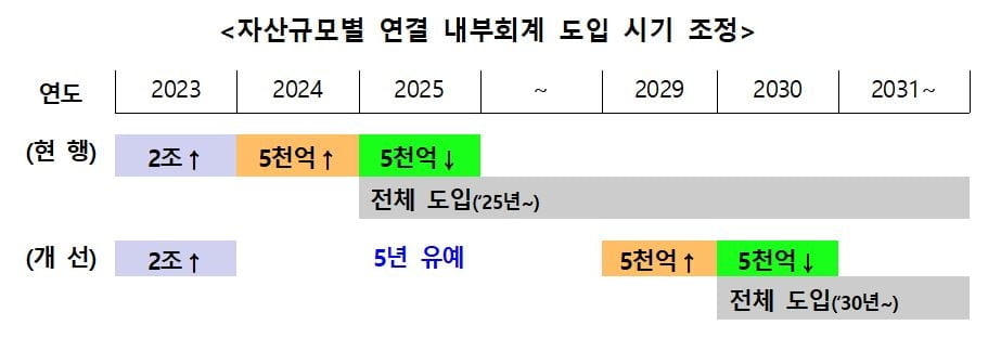 "자산 2조 미만 상장사 '내부회계관리제' 도입 5년 늦춰"