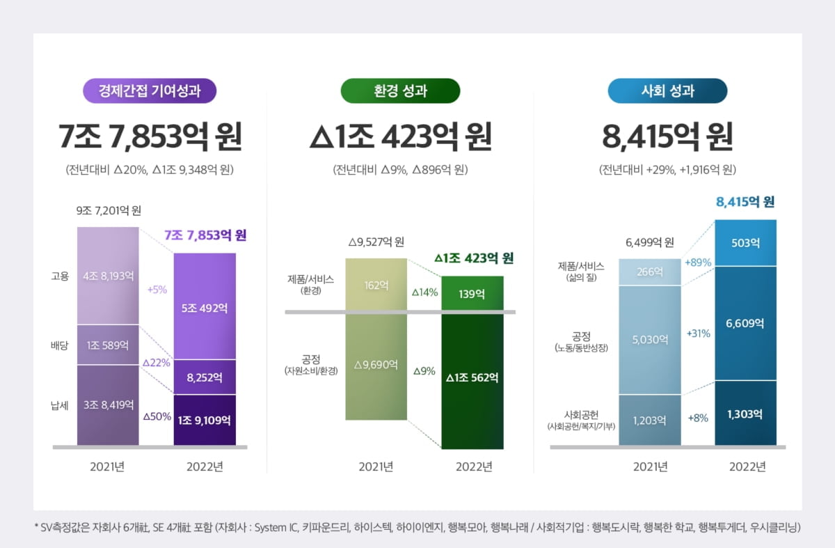 SK하이닉스, "지난해 7조원 규모 사회적 가치 창출"