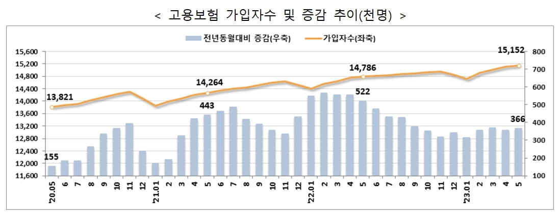 외국인은 늘어나는데…'청년 고용'만 나홀로 주춤