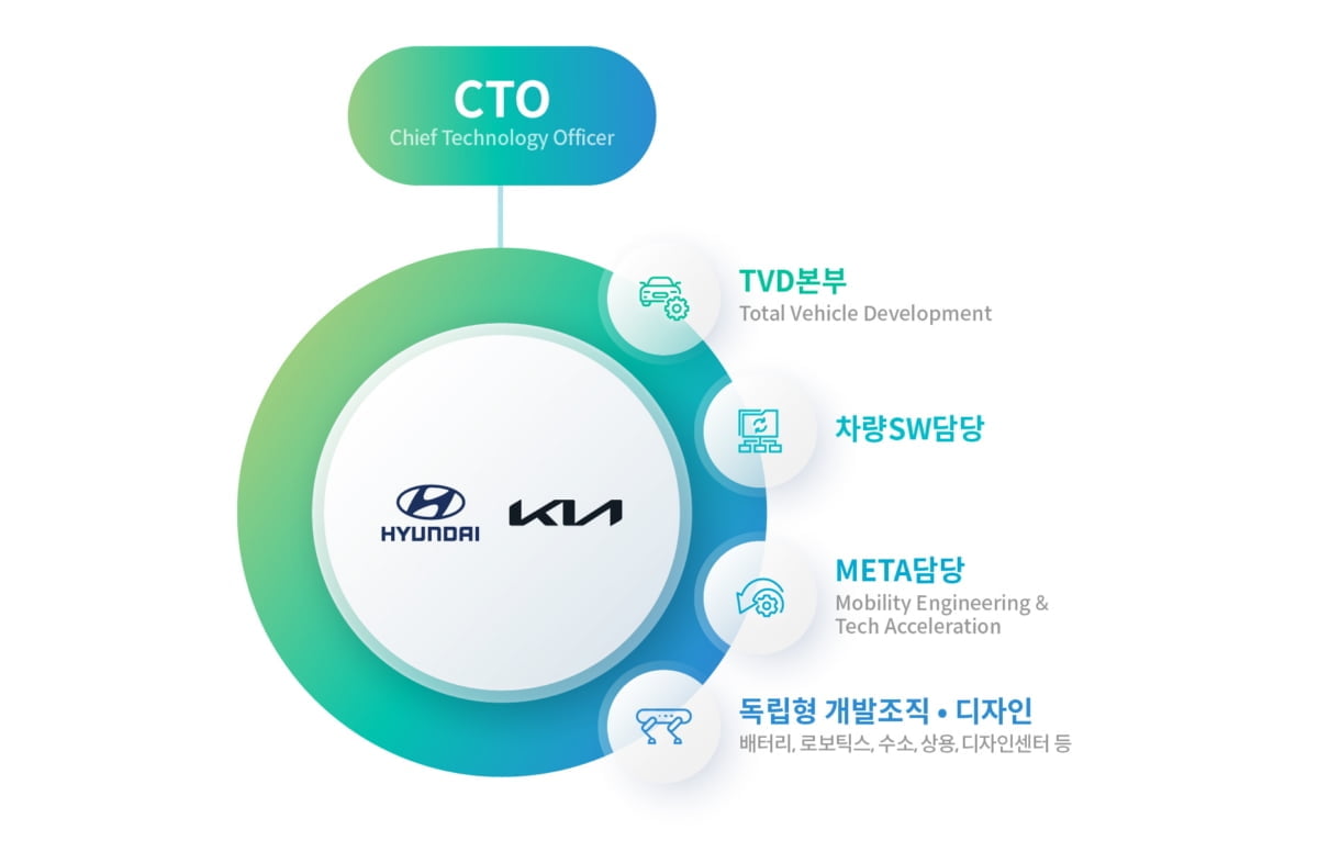 현대차·기아 R&D 조직 대규모 개편…"스타트업처럼 유연하게"