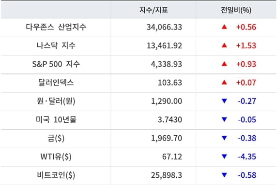 뉴욕증시, 금리 동결 기대에 일제 상승 ‘테슬라 2.22%↑’…유가 급락·비트코인 하락 [출근전 꼭 글로벌브리핑]