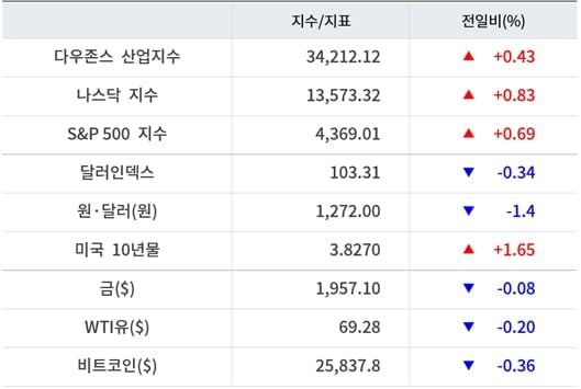 뉴욕증시, 5월 CPI 둔화에 일제 상승 ‘테슬라 3.55%↑’…유가·비트코인 하락 [출근전 꼭 글로벌브리핑]