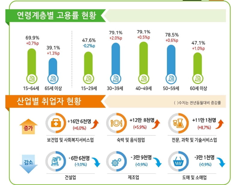 5월 고용률 역대 최고지만...청년·제조업 고용은 '한파'