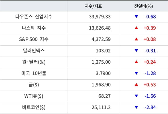 뉴욕증시, FOMC ‘매파적 동결’에 혼조 마감 ‘엔비디아 4.81%↑’…유가·비트코인 하락 [출근전 꼭 글로벌브리핑]