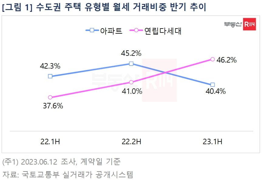 수도권 아파트 월세 거래비중, 아파트 줄고 빌라 늘어