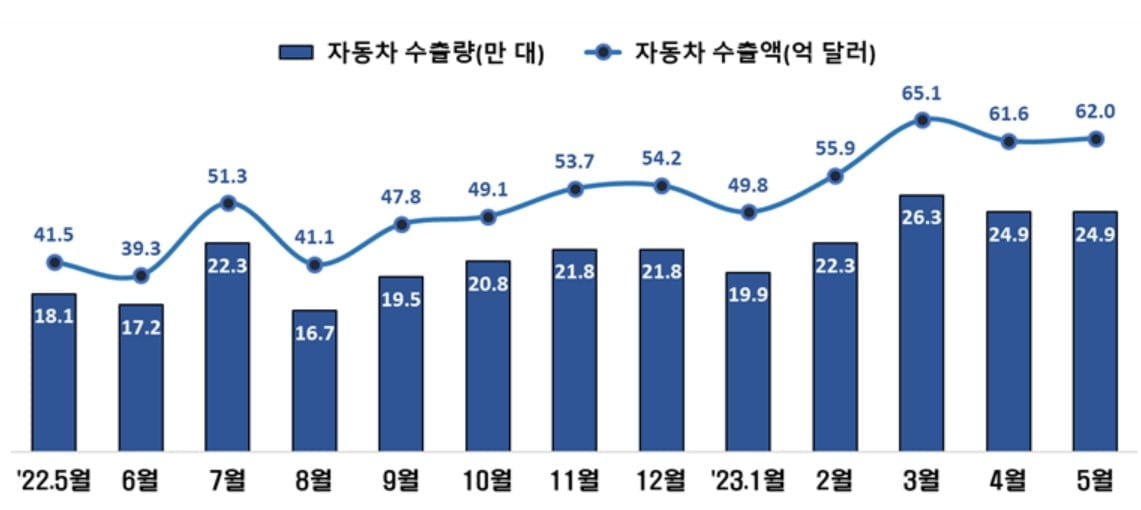 '거침없다' 車 수출…5월 62억달러 '신기록'