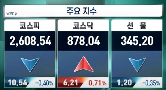 '매파적 동결'에 혼조 마감…큐라티스, 화려한 데뷔