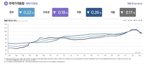 드디어 돌아섰다…서울·인천 아파트값 '대반전'