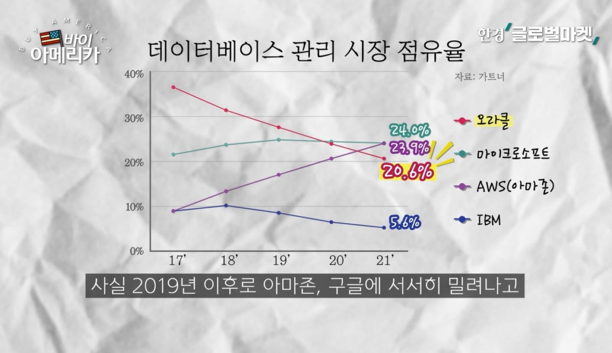 잠자던 사자가 깨어났다…인공지능 올라탄 데이터 강자, 오라클 [바이 아메리카]