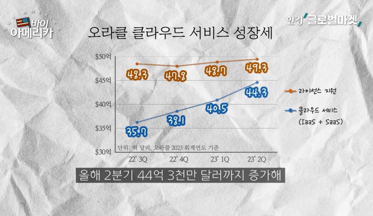 잠자던 사자가 깨어났다…인공지능 올라탄 데이터 강자, 오라클 [바이 아메리카]