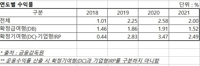 연도별 퇴직연금 수익률