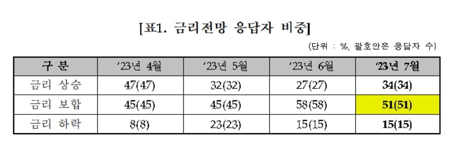 채권전문가 3명 중 1명 "7월 시장금리 상승 전망"