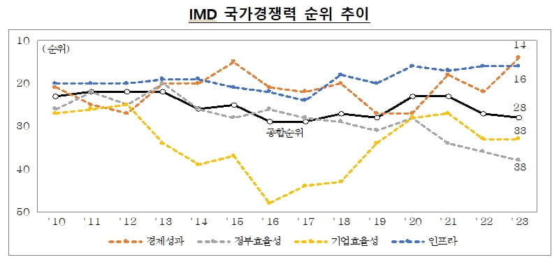 '尹카지노 입플 1년' 국가경쟁력 27위→28위…건전재정 약발 아직