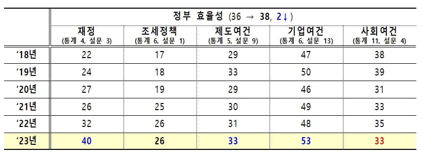 '尹정부 1년' 국가경쟁력 27위→28위…건전재정 약발 아직