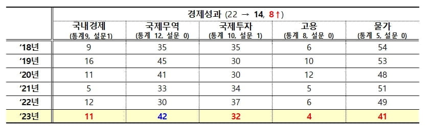 '尹정부 1년' 국가경쟁력 27위→28위…건전재정 약발 아직