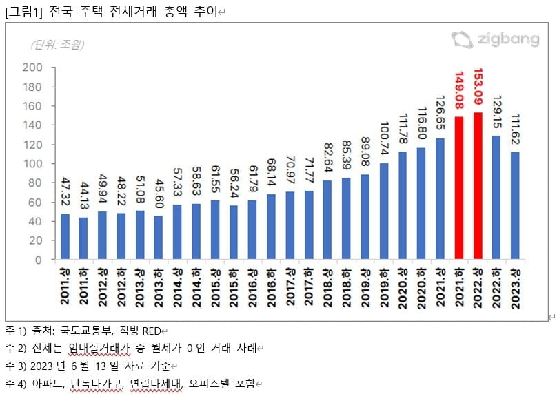 1년 내 전세만료 보증금 300조원…'역전세난' 시계추 빨라진다