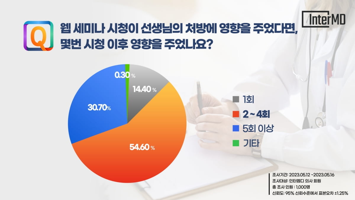 의사 62%, "의약품 웹 세미나 통해 약제 처방 진행·의향 생겨"