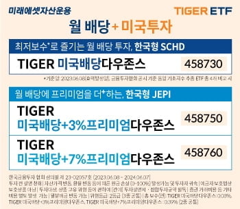 미래에셋, 美 배당 TIGER ETF 3종 신규 상장