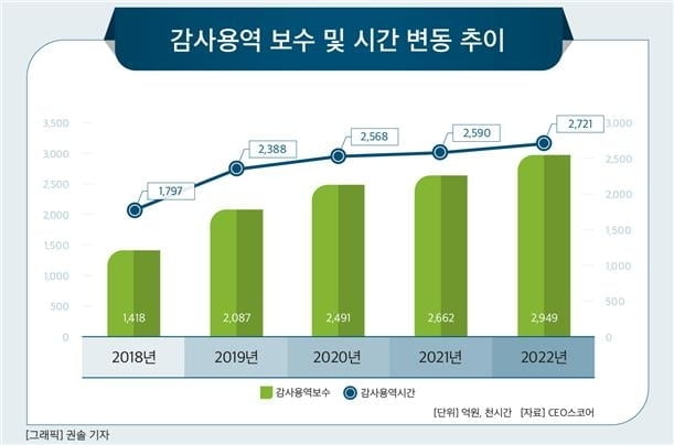 대기업 감사 보수, 4년새 108% 급증…삼전 증가액 '40억'