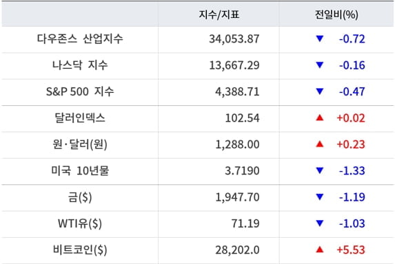 뉴욕증시, 파월 발언 앞두고 숨 고르기 ‘테슬라 5.34%↑’…유가 하락·비트코인 급등 [출근전 꼭 글로벌브리핑]