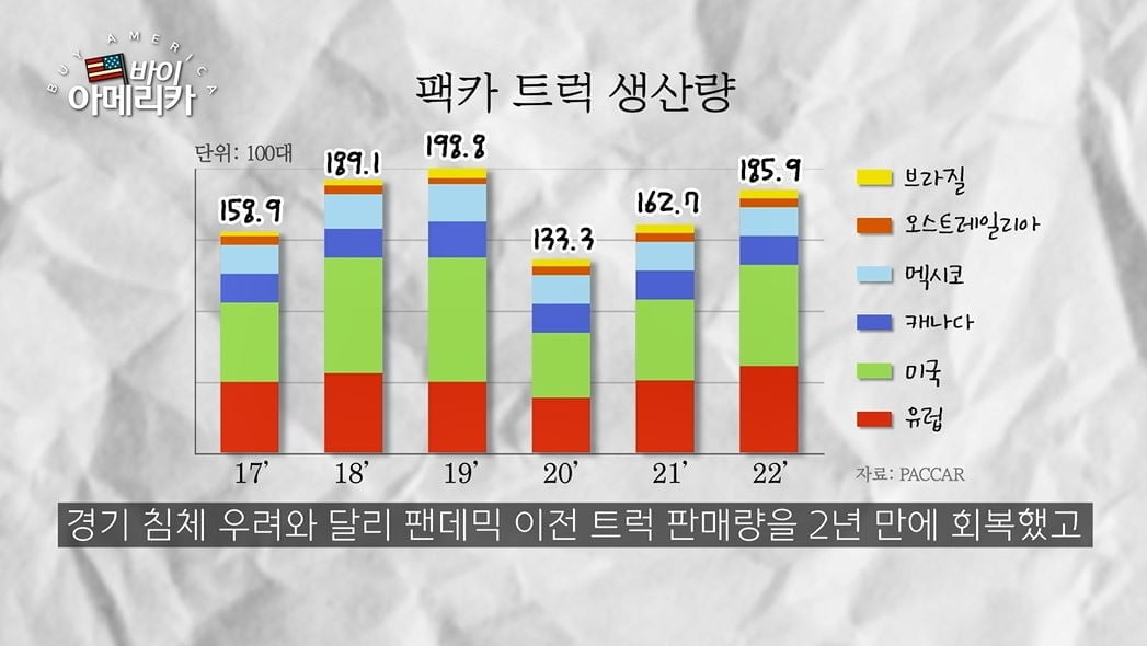 투박해도 없어서 못 산다…테슬라도 넘보는 美트럭 강자 '파카' [바이 아메리카]