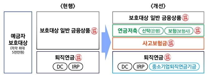 연금저축·사고보험도 '예금보호'…5천만 원까지 적용