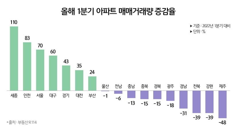 대도시 2배 늘 때 중소도시 '반토막'…아파트 거래량 양극화