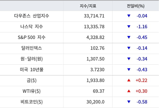 뉴욕증시, 빅테크 차익실현에 우수수 ‘테슬라 6%↓’…유가 상승·비트코인 하락 [출근전 꼭 글로벌브리핑]