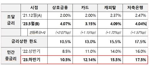 2금융권 중금리대출 이자상한 상향…저축은행 16.3%→17.5%