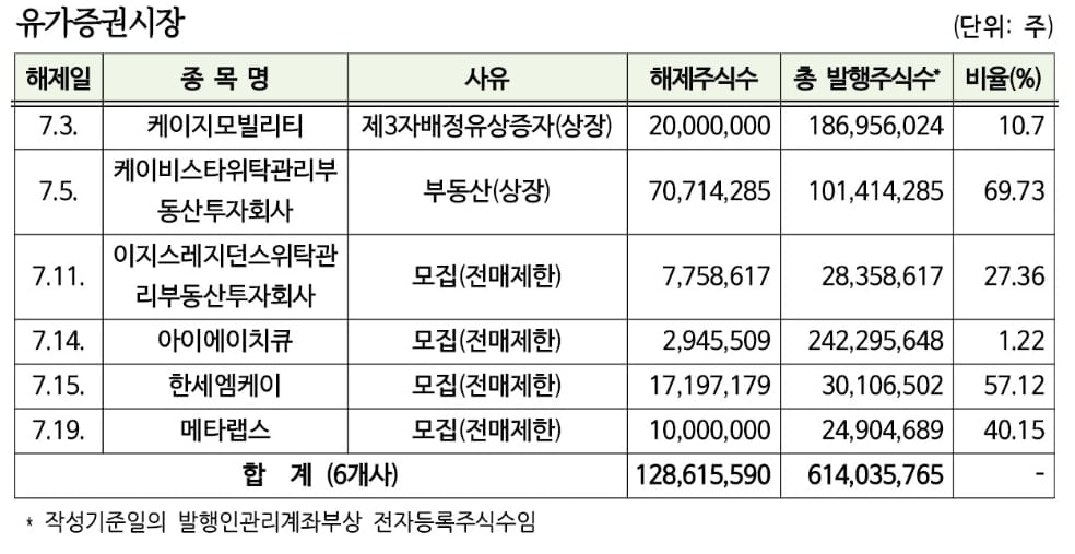 7월 41개사 2억 5천만주 의무보유해제…KG모빌리티 2천만주